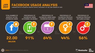 75
TOTAL NUMBER OF
MONTHLY ACTIVE
FACEBOOK USERS
PERCENTAGE OF
FACEBOOK USERS
ACCESSING VIA MOBILE
PERCENTAGE OF
FACEBOOK USERS USING
FACEBOOK EACH DAY
JAN
2017
FACEBOOK USAGE ANALYSISA BREAKDOWN OF FACEBOOK USERS BY DEVICE, FREQUENCY OF USE, AND GENDER OF USER
1
MILLION
SOURCES: EXTRAPOLATION OF FACEBOOK DATA, JANUARY 2017.
PERCENTAGE OF
FACEBOOK PROFILES
DECLARED AS FEMALE
PERCENTAGE OF
FACEBOOK PROFILES
DECLARED AS MALE
22.00 91% 64% 44% 56%
 