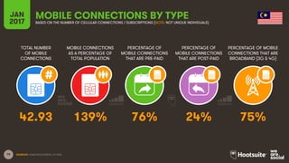 79
TOTAL NUMBER
OF MOBILE
CONNECTIONS
MOBILE CONNECTIONS
AS A PERCENTAGE OF
TOTAL POPULATION
PERCENTAGE OF
MOBILE CONNECTIONS
THAT ARE PRE-PAID
PERCENTAGE OF
MOBILE CONNECTIONS
THAT ARE POST-PAID
PERCENTAGE OF MOBILE
CONNECTIONS THAT ARE
BROADBAND (3G & 4G)
JAN
2017
MOBILE CONNECTIONS BY TYPEBASED ON THE NUMBER OF CELLULAR CONNECTIONS / SUBSCRIPTIONS (NOTE: NOT UNIQUE INDIVIDUALS)
SOURCES: GSMA INTELLIGENCE, Q4 2016.
42.93 139% 76% 24% 75%
 