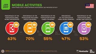 81
PERCENTAGE OF THE
POPULATION USING
MOBILE MESSENGERS
PERCENTAGE OF THE
POPULATION WATCHING
VIDEOS ON MOBILE
PERCENTAGE OF THE
POPULATION PLAYING
GAMES ON MOBILE
PERCENTAGE
OF THE POPULATION
USING MOBILE BANKING
JAN
2017
MOBILE ACTIVITIESSURVEY-BASED DATA: FIGURES REPRESENT RESPONDENTS’ SELF-REPORTED ACTIVITY
PERCENTAGE OF THE
POPULATION USING
MOBILE MAP SERVICES
SOURCES: GLOBALWEBINDEX, Q3 & Q4 2016. BASED ON A SURVEY OF INTERNET USERS AGED 16-64. NOTE: DATA HAS BEEN REBASED TO SHOW
TOTAL NATIONAL PENETRATION. PENETRATION FIGURES BASED ON POPULATION DATA FROM THE UNITED NATIONS AND THE U.S. CENSUS BUREAU.
63% 70% 55% 47% 53%
 