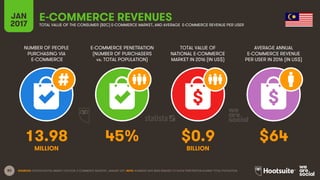 83
NUMBER OF PEOPLE
PURCHASING VIA
E-COMMERCE
E-COMMERCE PENETRATION
(NUMBER OF PURCHASERS
vs. TOTAL POPULATION)
TOTAL VALUE OF
NATIONAL E-COMMERCE
MARKET IN 2016 (IN US$)
AVERAGE ANNUAL
E-COMMERCE REVENUE
PER USER IN 2016 (IN US$)
JAN
2017
E-COMMERCE REVENUESTOTAL VALUE OF THE CONSUMER (B2C) E-COMMERCE MARKET, AND AVERAGE E-COMMERCE REVENUE PER USER
MILLION BILLION
SOURCES: STATISTA DIGITAL MARKET OUTLOOK, E-COMMERCE INDUSTRY, JANUARY 2017. NOTE: NUMBERS HAVE BEEN REBASED TO SHOW PENETRATION AGAINST TOTAL POPULATION.
13.98 45% $0.9 $64
 
