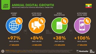 86
INTERNET
USERS
ACTIVE SOCIAL
MEDIA USERS
MOBILE
SUBSCRIPTIONS
ACTIVE MOBILE
SOCIAL USERS
SINCE JAN 2016 SINCE JAN 2016 SINCE JAN 2016 SINCE JAN 2016
JAN
2017 YEAR-ON-YEAR CHANGE IN KEY STATISTICAL INDICATORS (vs. JANUARY 2016)
ANNUAL DIGITAL GROWTH
SOURCES: POPULATION: UNITED NATIONS; U.S. CENSUS BUREAU; INTERNET: INTERNETWORLDSTATS; ITU; INTERNETLIVESTATS; CIA WORLD FACTBOOK; FACEBOOK; NATIONAL REGULATORY
AUTHORITIES; SOCIAL MEDIA AND MOBILE SOCIAL MEDIA: FACEBOOK; TENCENT; VKONTAKTE; LIVEINTERNET.RU; KAKAO; NAVER; NIKI AGHAEI; CAFEBAZAAR.IR; SIMILARWEB; DING;
EXTRAPOLATION OF TNS DATA; MOBILE: GSMA INTELLIGENCE; EXTRAPOLATION OF EMARKETER AND ERICSSON DATA. COMPARISONS TO WE ARE SOCIAL’S “DIGITAL IN 2016” REPORT.
+97% +84% +38% +106%
+7 MILLION +6 MILLION +14 MILLION +7 MILLION
 