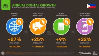 92
INTERNET
USERS
ACTIVE SOCIAL
MEDIA USERS
MOBILE
SUBSCRIPTIONS
ACTIVE MOBILE
SOCIAL USERS
SINCE JAN 2016 SINCE JAN 2016 SINCE JAN 2016 SINCE JAN 2016
JAN
2017 YEAR-ON-YEAR CHANGE IN KEY STATISTICAL INDICATORS (vs. JANUARY 2016)
ANNUAL DIGITAL GROWTH
SOURCES: POPULATION: UNITED NATIONS; U.S. CENSUS BUREAU; INTERNET: INTERNETWORLDSTATS; ITU; INTERNETLIVESTATS; CIA WORLD FACTBOOK; FACEBOOK; NATIONAL REGULATORY
AUTHORITIES; SOCIAL MEDIA AND MOBILE SOCIAL MEDIA: FACEBOOK; TENCENT; VKONTAKTE; LIVEINTERNET.RU; KAKAO; NAVER; NIKI AGHAEI; CAFEBAZAAR.IR; SIMILARWEB; DING;
EXTRAPOLATION OF TNS DATA; MOBILE: GSMA INTELLIGENCE; EXTRAPOLATION OF EMARKETER AND ERICSSON DATA. COMPARISONS TO WE ARE SOCIAL’S “DIGITAL IN 2016” REPORT.
+27% +25% +9% +32%
+13 MILLION +12 MILLION +10 MILLION +13 MILLION
 
