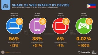 99
LAPTOPS &
DESKTOPS
MOBILE
PHONES
TABLET
DEVICES
OTHER
DEVICES
YEAR-ON-YEAR CHANGE:
JAN
2017
SHARE OF WEB TRAFFIC BY DEVICEBASED ON EACH DEVICE’S SHARE OF ALL WEB PAGES SERVED TO WEB BROWSERS
YEAR-ON-YEAR CHANGE: YEAR-ON-YEAR CHANGE: YEAR-ON-YEAR CHANGE:
SOURCES: STATCOUNTER, JANUARY 2017.
56% 38% 6% 0.02%
-13% +31% -7% +100%
 
