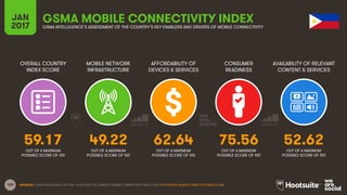 109
OVERALL COUNTRY
INDEX SCORE
MOBILE NETWORK
INFRASTRUCTURE
AFFORDABILITY OF
DEVICES & SERVICES
CONSUMER
READINESS
JAN
2017
GSMA MOBILE CONNECTIVITY INDEXGSMA INTELLIGENCE’S ASSESSMENT OF THE COUNTRY’S KEY ENABLERS AND DRIVERS OF MOBILE CONNECTIVITY
AVAILABILITY OF RELEVANT
CONTENT & SERVICES
OUT OF A MAXIMUM
POSSIBLE SCORE OF 100
OUT OF A MAXIMUM
POSSIBLE SCORE OF 100
OUT OF A MAXIMUM
POSSIBLE SCORE OF 100
OUT OF A MAXIMUM
POSSIBLE SCORE OF 100
OUT OF A MAXIMUM
POSSIBLE SCORE OF 100
SOURCES: GSMA INTELLIGENCE, Q4 2016. TO ACCESS THE COMPLETE MOBILE CONNECTIVITY INDEX, VISIT HTTP://WWW.MOBILECONNECTIVITYINDEX.COM/
59.17 49.22 62.64 75.56 52.62
 