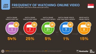 124
WATCH ONLINE
VIDEOS EVERY DAY
WATCH ONLINE
VIDEOS EVERY WEEK
WATCH ONLINE
VIDEOS EVERY MONTH
WATCH ONLINE VIDEOS
LESS THAN ONCE A MONTH
JAN
2017
FREQUENCY OF WATCHING ONLINE VIDEOHOW OFTEN INTERNET USERS WATCH ONLINE VIDEOS (ANY DEVICE)
NEVER WATCH
ONLINE VIDEOS
1 7 31 ? X
SOURCES: GOOGLE CONSUMER BAROMETER, JANUARY 2017. FIGURES BASED ON RESPONSES TO A SURVEY. NOTE: DATA REPRESENTS ADULT RESPONDENTS
ONLY; PLEASE SEE THE NOTES AT THE END OF THIS REPORT FOR MORE INFORMATION ON GOOGLE’S METHODOLOGY AND THEIR AUDIENCE DEFINITIONS.
54% 25% 5% 1% 15%
 