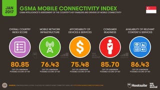 132
OVERALL COUNTRY
INDEX SCORE
MOBILE NETWORK
INFRASTRUCTURE
AFFORDABILITY OF
DEVICES & SERVICES
CONSUMER
READINESS
JAN
2017
GSMA MOBILE CONNECTIVITY INDEXGSMA INTELLIGENCE’S ASSESSMENT OF THE COUNTRY’S KEY ENABLERS AND DRIVERS OF MOBILE CONNECTIVITY
AVAILABILITY OF RELEVANT
CONTENT & SERVICES
OUT OF A MAXIMUM
POSSIBLE SCORE OF 100
OUT OF A MAXIMUM
POSSIBLE SCORE OF 100
OUT OF A MAXIMUM
POSSIBLE SCORE OF 100
OUT OF A MAXIMUM
POSSIBLE SCORE OF 100
OUT OF A MAXIMUM
POSSIBLE SCORE OF 100
SOURCES: GSMA INTELLIGENCE, Q4 2016. TO ACCESS THE COMPLETE MOBILE CONNECTIVITY INDEX, VISIT HTTP://WWW.MOBILECONNECTIVITYINDEX.COM/
80.85 76.43 75.48 85.70 86.43
 