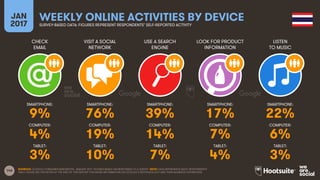 146
CHECK
EMAIL
VISIT A SOCIAL
NETWORK
USE A SEARCH
ENGINE
LOOK FOR PRODUCT
INFORMATION
JAN
2017
WEEKLY ONLINE ACTIVITIES BY DEVICESURVEY-BASED DATA: FIGURES REPRESENT RESPONDENTS’ SELF-REPORTED ACTIVITY
LISTEN
TO MUSIC
SMARTPHONE:
COMPUTER:
TABLET:
SMARTPHONE:
COMPUTER:
TABLET:
SMARTPHONE:
COMPUTER:
TABLET:
SMARTPHONE:
COMPUTER:
TABLET:
SMARTPHONE:
COMPUTER:
TABLET:
SOURCES: GOOGLE CONSUMER BAROMETER, JANUARY 2017. FIGURES BASED ON RESPONSES TO A SURVEY. NOTE: DATA REPRESENTS ADULT RESPONDENTS
ONLY; PLEASE SEE THE NOTES AT THE END OF THIS REPORT FOR MORE INFORMATION ON GOOGLE’S METHODOLOGY AND THEIR AUDIENCE DEFINITIONS.
9% 76% 39% 17% 22%
4% 19% 14% 7% 6%
3% 10% 7% 4% 3%
 