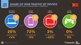 162
LAPTOPS &
DESKTOPS
MOBILE
PHONES
TABLET
DEVICES
OTHER
DEVICES
YEAR-ON-YEAR CHANGE:
JAN
2017
SHARE OF WEB TRAFFIC BY DEVICEBASED ON EACH DEVICE’S SHARE OF ALL WEB PAGES SERVED TO WEB BROWSERS
YEAR-ON-YEAR CHANGE: YEAR-ON-YEAR CHANGE: YEAR-ON-YEAR CHANGE:
SOURCES: STATCOUNTER, JANUARY 2017.
25% 72% 3% 0%
+4% -3% +63% 0%
 