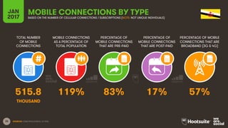 25
TOTAL NUMBER
OF MOBILE
CONNECTIONS
MOBILE CONNECTIONS
AS A PERCENTAGE OF
TOTAL POPULATION
PERCENTAGE OF
MOBILE CONNECTIONS
THAT ARE PRE-PAID
PERCENTAGE OF
MOBILE CONNECTIONS
THAT ARE POST-PAID
PERCENTAGE OF MOBILE
CONNECTIONS THAT ARE
BROADBAND (3G & 4G)
JAN
2017
MOBILE CONNECTIONS BY TYPEBASED ON THE NUMBER OF CELLULAR CONNECTIONS / SUBSCRIPTIONS (NOTE: NOT UNIQUE INDIVIDUALS)
SOURCES: GSMA INTELLIGENCE, Q4 2016.
515.8 119% 83% 17% 57%
THOUSAND
 