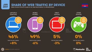 29
LAPTOPS &
DESKTOPS
MOBILE
PHONES
TABLET
DEVICES
OTHER
DEVICES
YEAR-ON-YEAR CHANGE:
JAN
2017
SHARE OF WEB TRAFFIC BY DEVICEBASED ON EACH DEVICE’S SHARE OF ALL WEB PAGES SERVED TO WEB BROWSERS
YEAR-ON-YEAR CHANGE: YEAR-ON-YEAR CHANGE: YEAR-ON-YEAR CHANGE:
SOURCES: STATCOUNTER, JANUARY 2017.
46% 49% 5% 0%
+8% -6% -3% 0%
 