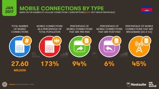 31
TOTAL NUMBER
OF MOBILE
CONNECTIONS
MOBILE CONNECTIONS
AS A PERCENTAGE OF
TOTAL POPULATION
PERCENTAGE OF
MOBILE CONNECTIONS
THAT ARE PRE-PAID
PERCENTAGE OF
MOBILE CONNECTIONS
THAT ARE POST-PAID
PERCENTAGE OF MOBILE
CONNECTIONS THAT ARE
BROADBAND (3G & 4G)
JAN
2017
MOBILE CONNECTIONS BY TYPEBASED ON THE NUMBER OF CELLULAR CONNECTIONS / SUBSCRIPTIONS (NOTE: NOT UNIQUE INDIVIDUALS)
SOURCES: GSMA INTELLIGENCE, Q4 2016.
27.60 173% 94% 6% 45%
MILLION
 