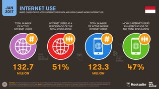 37
TOTAL NUMBER
OF ACTIVE
INTERNET USERS
INTERNET USERS AS A
PERCENTAGE OF THE
TOTAL POPULATION
TOTAL NUMBER
OF ACTIVE MOBILE
INTERNET USERS
MOBILE INTERNET USERS
AS A PERCENTAGE OF
THE TOTAL POPULATION
JAN
2017
INTERNET USEBASED ON REPORTED ACTIVE INTERNET USER DATA, AND USER-CLAIMED MOBILE INTERNET USE
MILLION MILLION
SOURCES: INTERNETWORLDSTATS; INTERNATIONAL TELECOMMUNICATION UNION (ITU), INTERNETLIVESTATS; CIA WORLD FACTBOOK; FACEBOOK; NATIONAL REGULATORY
AUTHORITIES; GLOBALWEBINDEX, Q3 & Q4 2016. NOTE: GLOBALWEBINDEX DATE IS BASED ON A SURVEY OF INTERNET USERS AGED 16-64, BUT DATA HAS BEEN REBASED TO
SHOW TOTAL NATIONAL PENETRATION. PENETRATION FIGURES BASED ON POPULATION DATA FROM THE UNITED NATIONS AND THE U.S. CENSUS BUREAU.
132.7 51% 123.3 47%
 