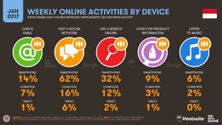 42
CHECK
EMAIL
VISIT A SOCIAL
NETWORK
USE A SEARCH
ENGINE
LOOK FOR PRODUCT
INFORMATION
JAN
2017
WEEKLY ONLINE ACTIVITIES BY DEVICESURVEY-BASED DATA: FIGURES REPRESENT RESPONDENTS’ SELF-REPORTED ACTIVITY
LISTEN
TO MUSIC
SMARTPHONE:
COMPUTER:
TABLET:
SMARTPHONE:
COMPUTER:
TABLET:
SMARTPHONE:
COMPUTER:
TABLET:
SMARTPHONE:
COMPUTER:
TABLET:
SMARTPHONE:
COMPUTER:
TABLET:
SOURCES: GOOGLE CONSUMER BAROMETER, JANUARY 2017. FIGURES BASED ON RESPONSES TO A SURVEY. NOTE: DATA REPRESENTS ADULT RESPONDENTS
ONLY; PLEASE SEE THE NOTES AT THE END OF THIS REPORT FOR MORE INFORMATION ON GOOGLE’S METHODOLOGY AND THEIR AUDIENCE DEFINITIONS.
14% 62% 32% 9% 6%
7% 16% 12% 3% 2%
1% 6% 2% 1% 0%
 