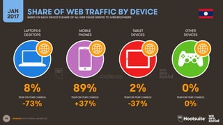 58
LAPTOPS &
DESKTOPS
MOBILE
PHONES
TABLET
DEVICES
OTHER
DEVICES
YEAR-ON-YEAR CHANGE:
JAN
2017
SHARE OF WEB TRAFFIC BY DEVICEBASED ON EACH DEVICE’S SHARE OF ALL WEB PAGES SERVED TO WEB BROWSERS
YEAR-ON-YEAR CHANGE: YEAR-ON-YEAR CHANGE: YEAR-ON-YEAR CHANGE:
SOURCES: STATCOUNTER, JANUARY 2017.
8% 89% 2% 0%
-73% +37% -37% 0%
 
