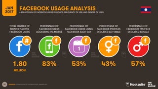 59
TOTAL NUMBER OF
MONTHLY ACTIVE
FACEBOOK USERS
PERCENTAGE OF
FACEBOOK USERS
ACCESSING VIA MOBILE
PERCENTAGE OF
FACEBOOK USERS USING
FACEBOOK EACH DAY
JAN
2017
FACEBOOK USAGE ANALYSISA BREAKDOWN OF FACEBOOK USERS BY DEVICE, FREQUENCY OF USE, AND GENDER OF USER
1
SOURCES: EXTRAPOLATION OF FACEBOOK DATA, JANUARY 2017.
PERCENTAGE OF
FACEBOOK PROFILES
DECLARED AS FEMALE
PERCENTAGE OF
FACEBOOK PROFILES
DECLARED AS MALE
1.80 83% 53% 43% 57%
MILLION
 