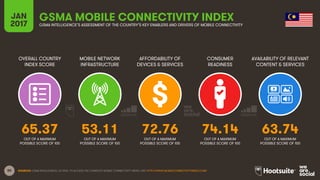 80
OVERALL COUNTRY
INDEX SCORE
MOBILE NETWORK
INFRASTRUCTURE
AFFORDABILITY OF
DEVICES & SERVICES
CONSUMER
READINESS
JAN
2017
GSMA MOBILE CONNECTIVITY INDEXGSMA INTELLIGENCE’S ASSESSMENT OF THE COUNTRY’S KEY ENABLERS AND DRIVERS OF MOBILE CONNECTIVITY
AVAILABILITY OF RELEVANT
CONTENT & SERVICES
OUT OF A MAXIMUM
POSSIBLE SCORE OF 100
OUT OF A MAXIMUM
POSSIBLE SCORE OF 100
OUT OF A MAXIMUM
POSSIBLE SCORE OF 100
OUT OF A MAXIMUM
POSSIBLE SCORE OF 100
OUT OF A MAXIMUM
POSSIBLE SCORE OF 100
SOURCES: GSMA INTELLIGENCE, Q4 2016. TO ACCESS THE COMPLETE MOBILE CONNECTIVITY INDEX, VISIT HTTP://WWW.MOBILECONNECTIVITYINDEX.COM/
65.37 53.11 72.76 74.14 63.74
 
