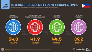 96
INTERNET
WORLD STATS
ITU (INTERNATIONAL
TELECOMMUNICATION UNION)
INTERNET
LIVE STATS
JAN
2017
INTERNET USERS: DIFFERENT PERSPECTIVESREPORTS OF THE TOTAL NUMBER OF INTERNET USERS FROM DIFFERENT DATA PROVIDERS
CIA WORLD
FACTBOOK
MILLION MILLIONMILLION MILLION
SOURCES: INTERNETWORLDSTATS; INTERNATIONAL TELECOMMUNICATION UNION (ITU); INTERNETLIVESTATS; CIA WORLD FACTBOOK.
54.0 41.9 44.5 39.2
 