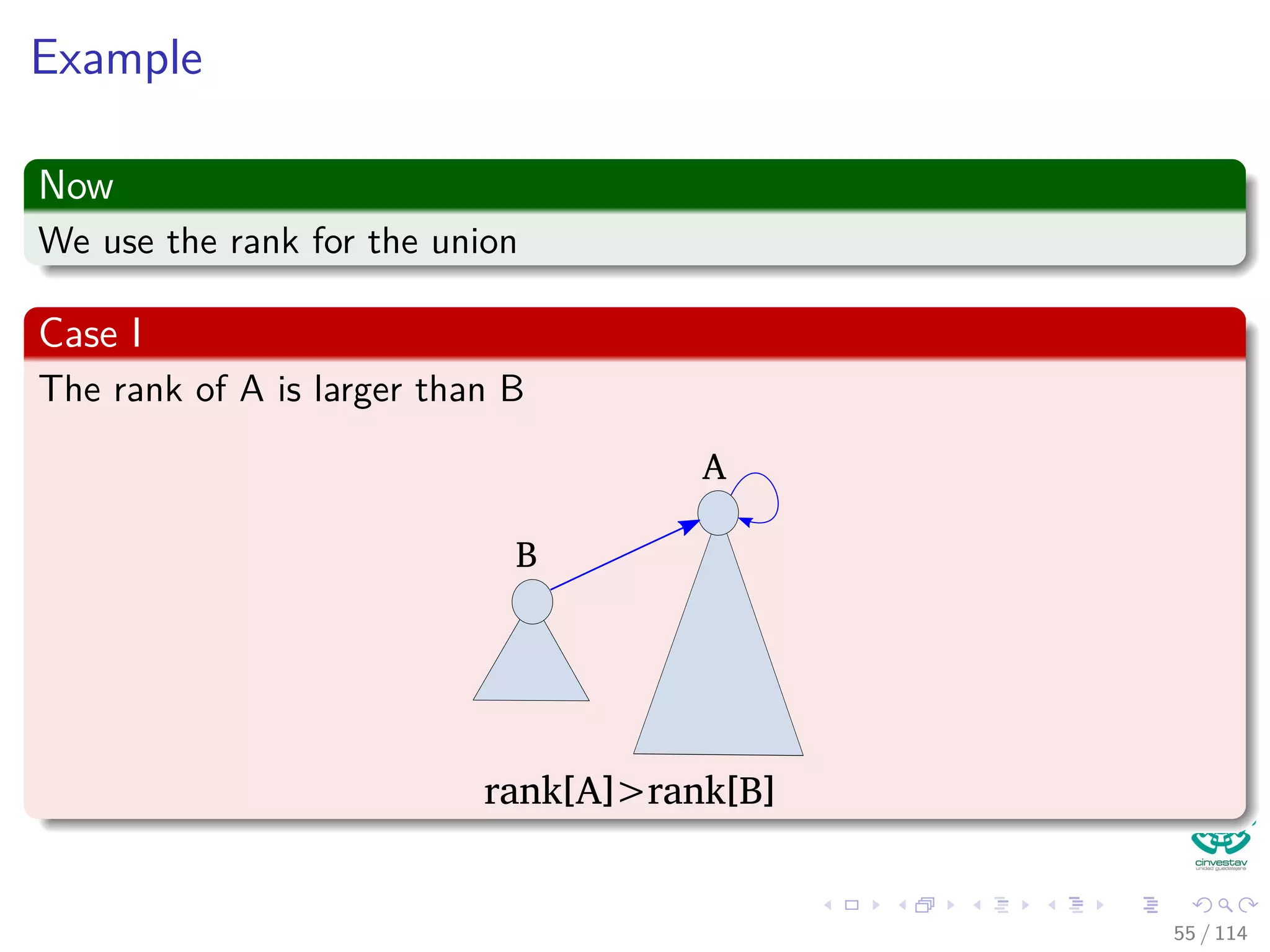 Example
Now
We use the rank for the union
Case I
The rank of A is larger than B
rank[A]>rank[B]
B
A
55 / 114
 