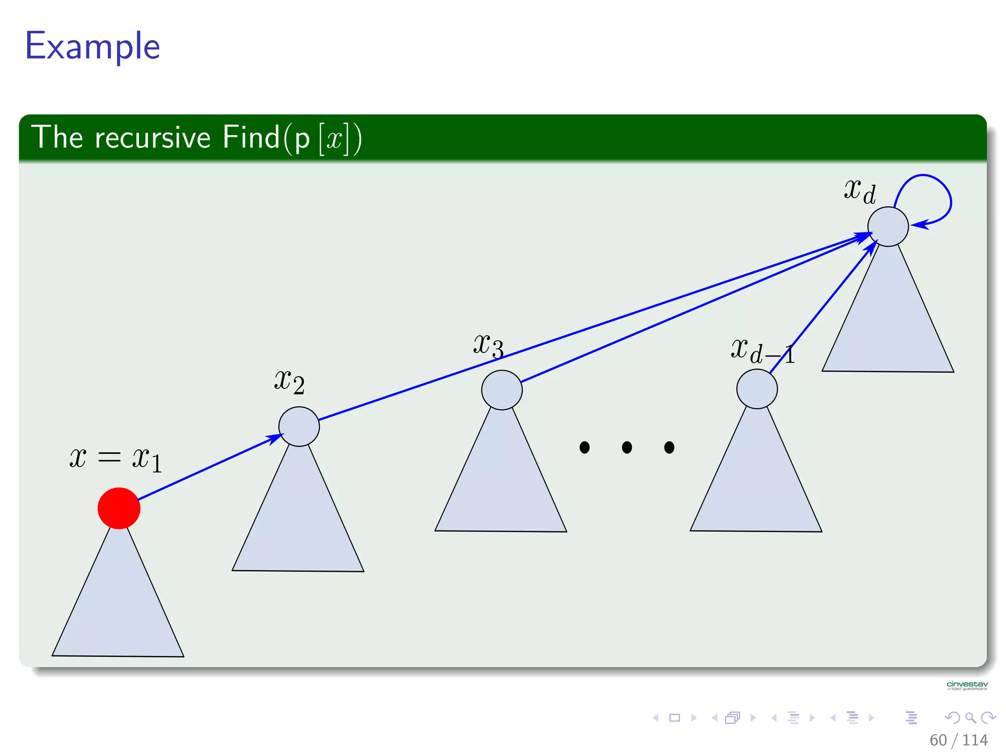 Example
The recursive Find(p [x])
60 / 114
 
