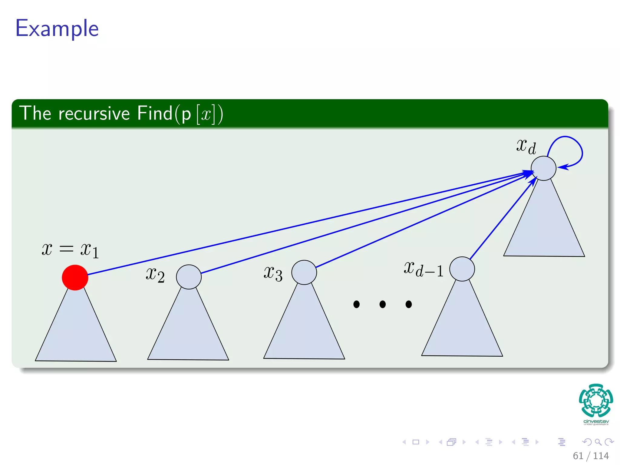 Example
The recursive Find(p [x])
61 / 114
 