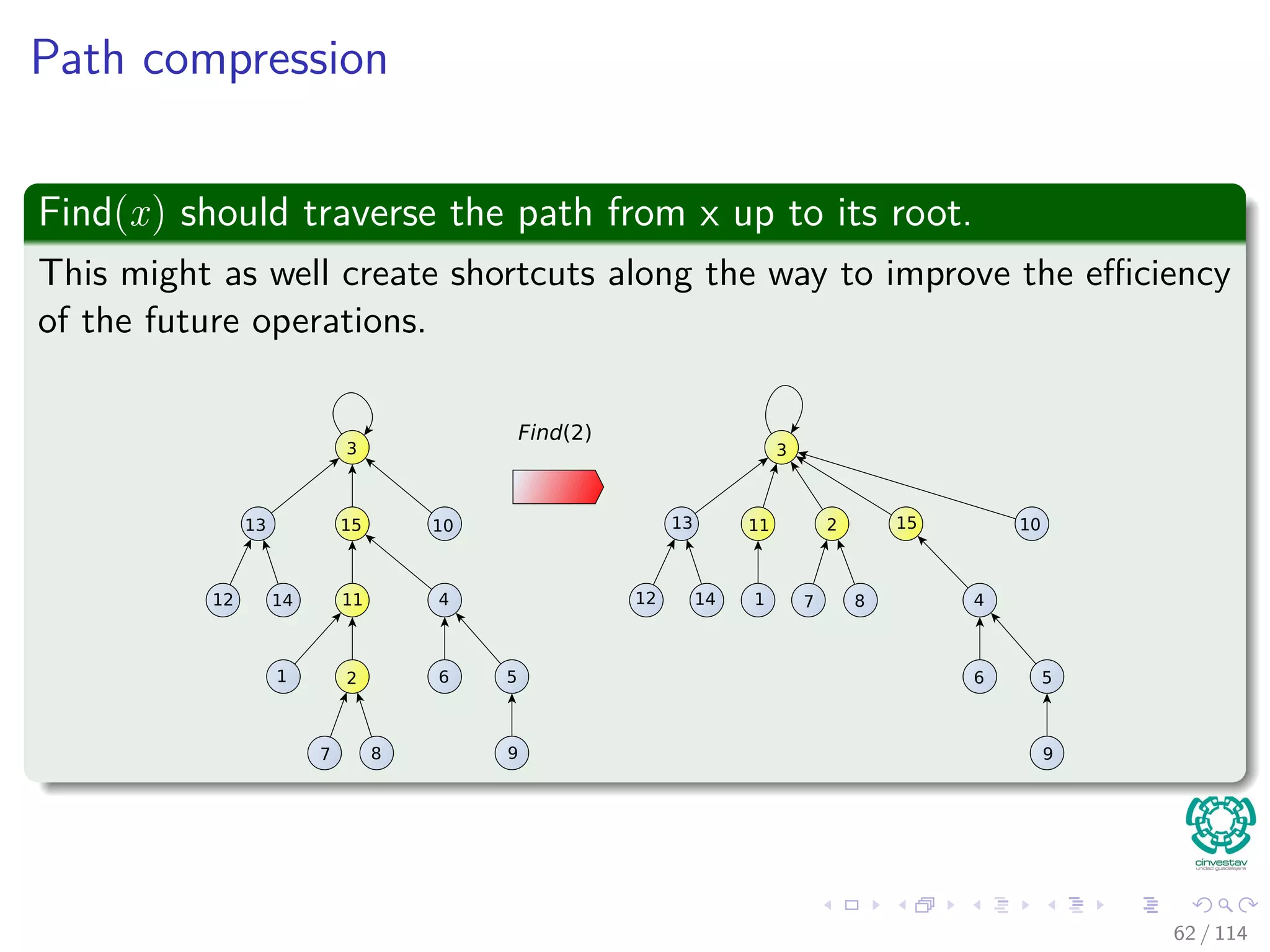 Path compression
Find(x) should traverse the path from x up to its root.
This might as well create shortcuts along the way to improve the eﬃciency
of the future operations.
Find(2)
3
13 15 10 13 15 10
3
12 14 12 1411
11
2
2
1
1
7 8
7 84
6 5
9
4
6 5
9
62 / 114
 