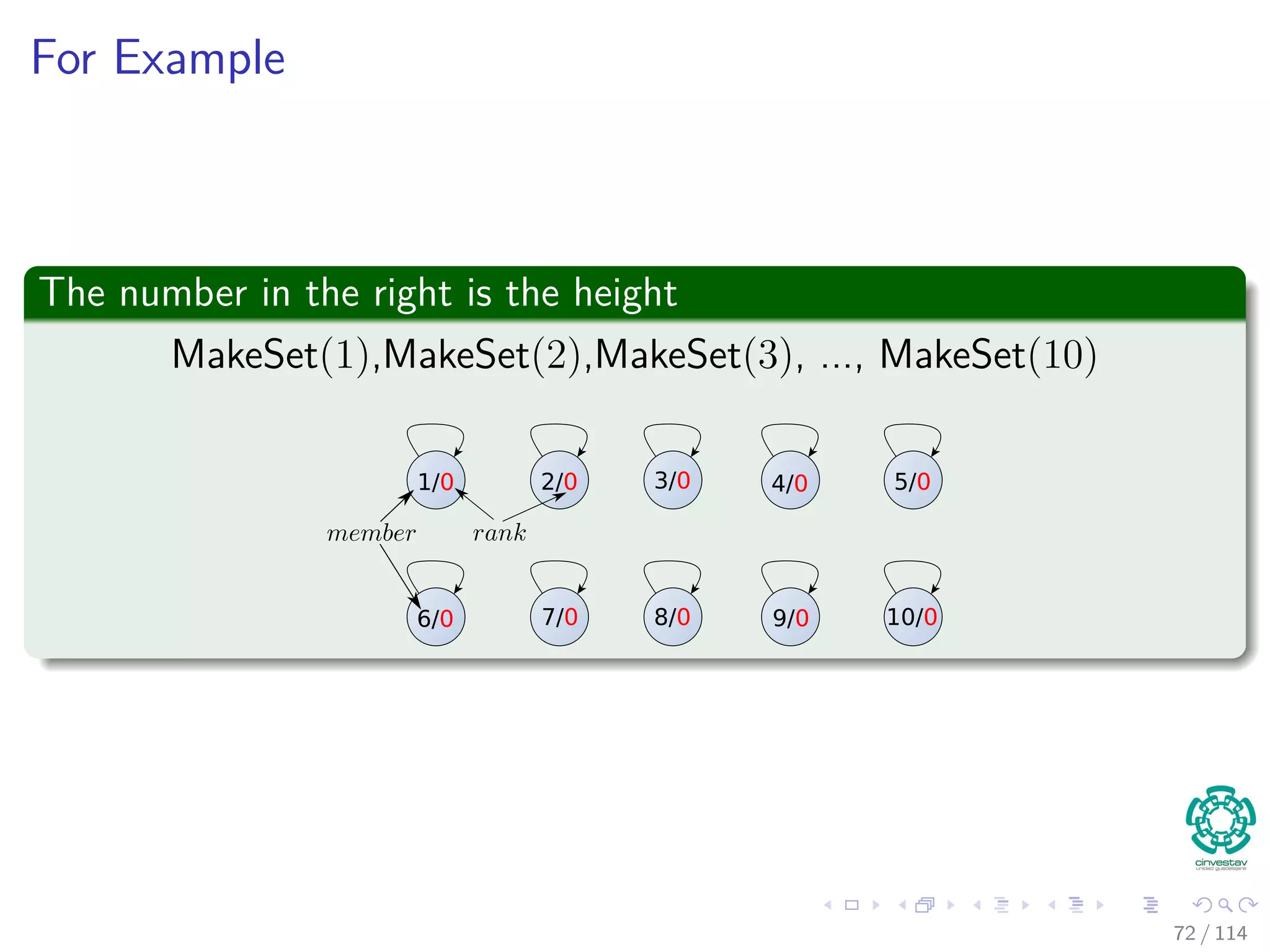 For Example
The number in the right is the height
MakeSet(1),MakeSet(2),MakeSet(3), ..., MakeSet(10)
1/0 2/0 3/0 4/0 5/0
6/0 7/0 8/0 9/0 10/0
72 / 114
 