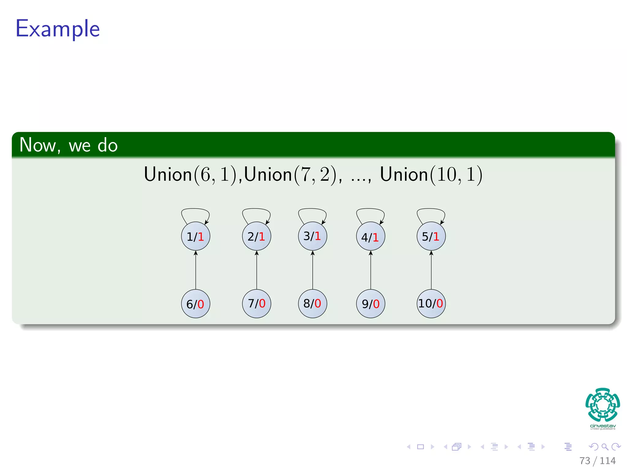 Example
Now, we do
Union(6, 1),Union(7, 2), ..., Union(10, 1)
1/1 2/1 3/1 4/1 5/1
6/0 7/0 8/0 9/0 10/0
73 / 114
 