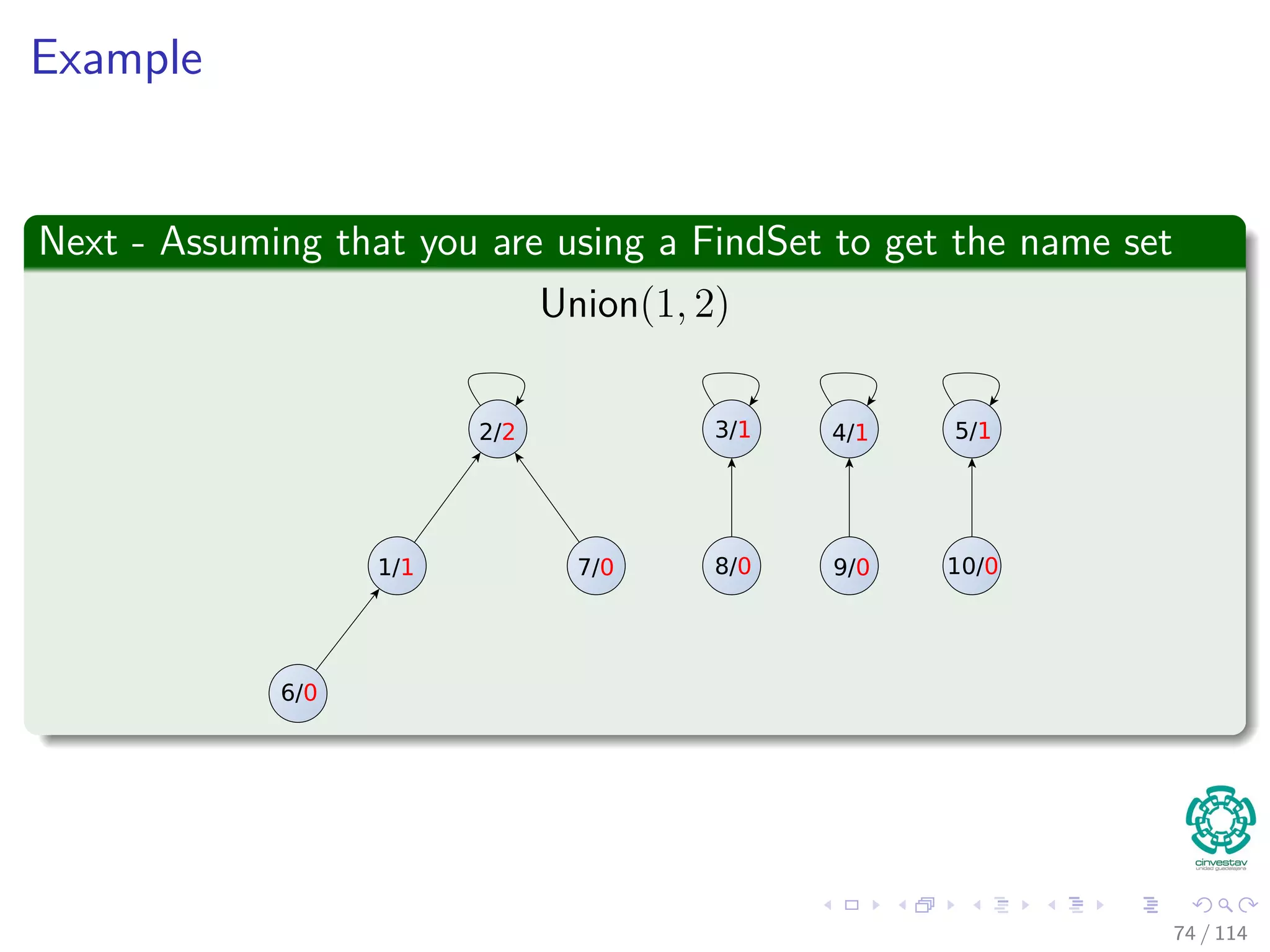 Example
Next - Assuming that you are using a FindSet to get the name set
Union(1, 2)
3/1 4/1 5/1
8/0 9/0 10/0
2/2
7/01/1
6/0
74 / 114
 