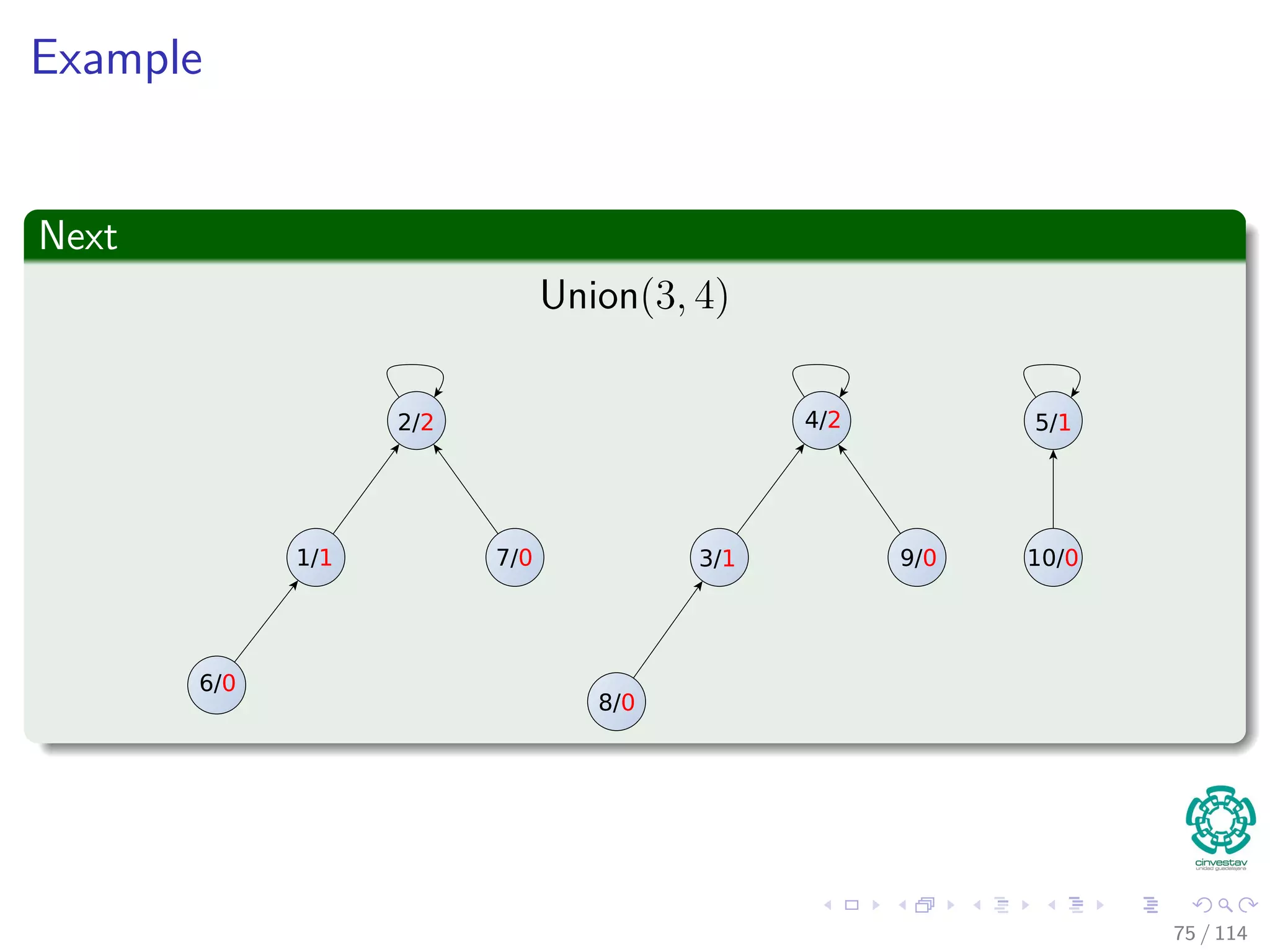 Example
Next
Union(3, 4)
2/2
7/01/1
6/0
3/1
4/2
8/0
9/0
5/1
10/0
75 / 114
 