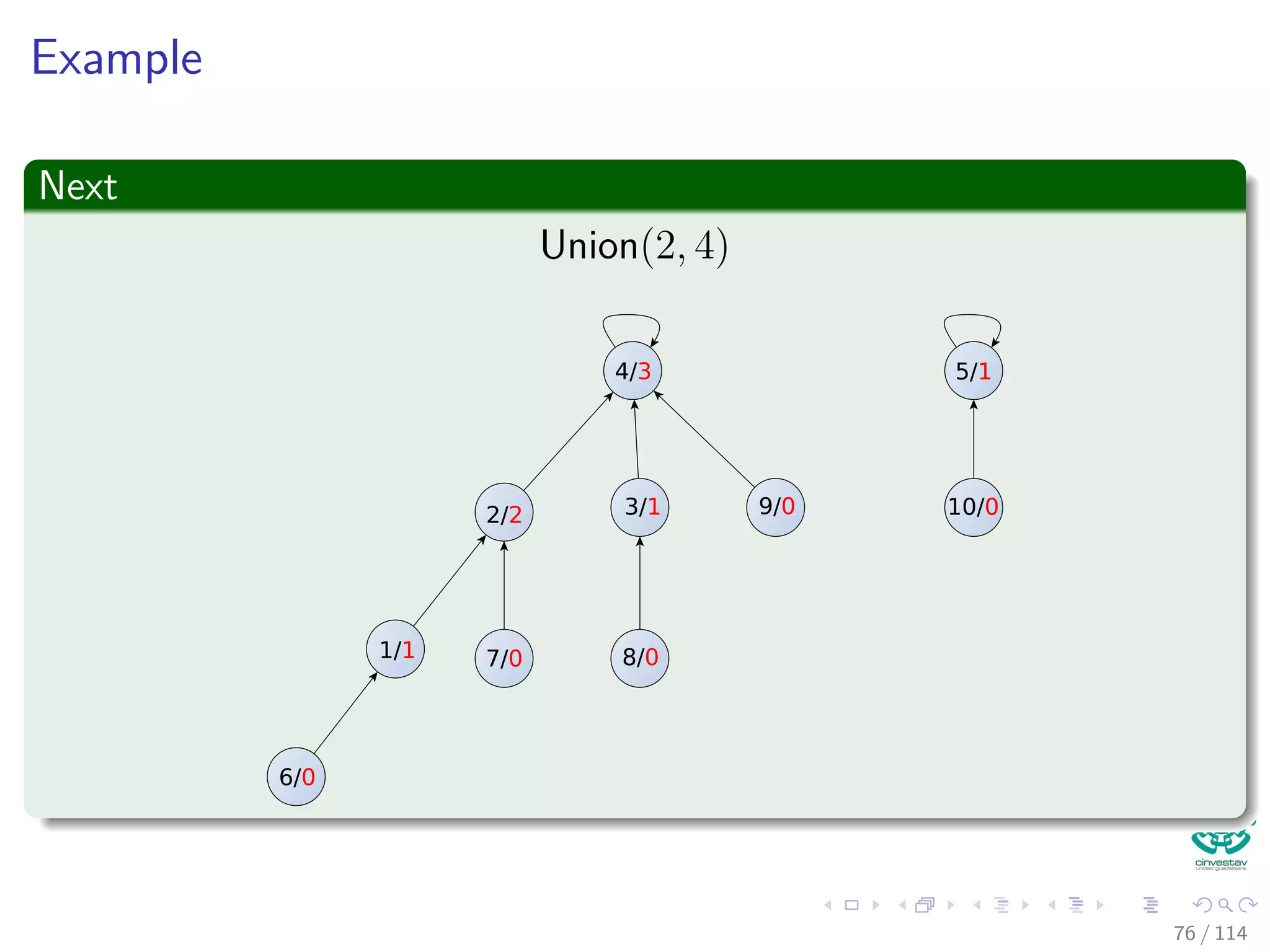 Example
Next
Union(2, 4)
2/2
1/1
6/0
7/0
3/1
4/3
8/0
9/0
5/1
10/0
76 / 114
 