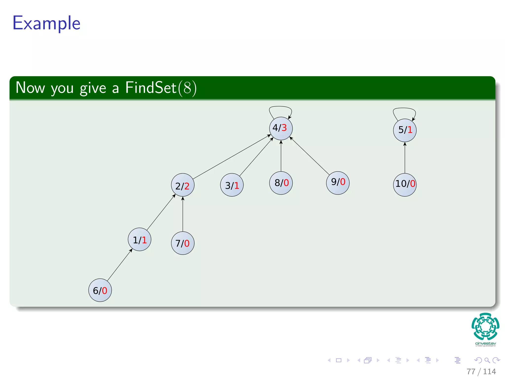 Example
Now you give a FindSet(8)
2/2
1/1
6/0
7/0
4/3
9/0
5/1
10/03/1 8/0
77 / 114
 