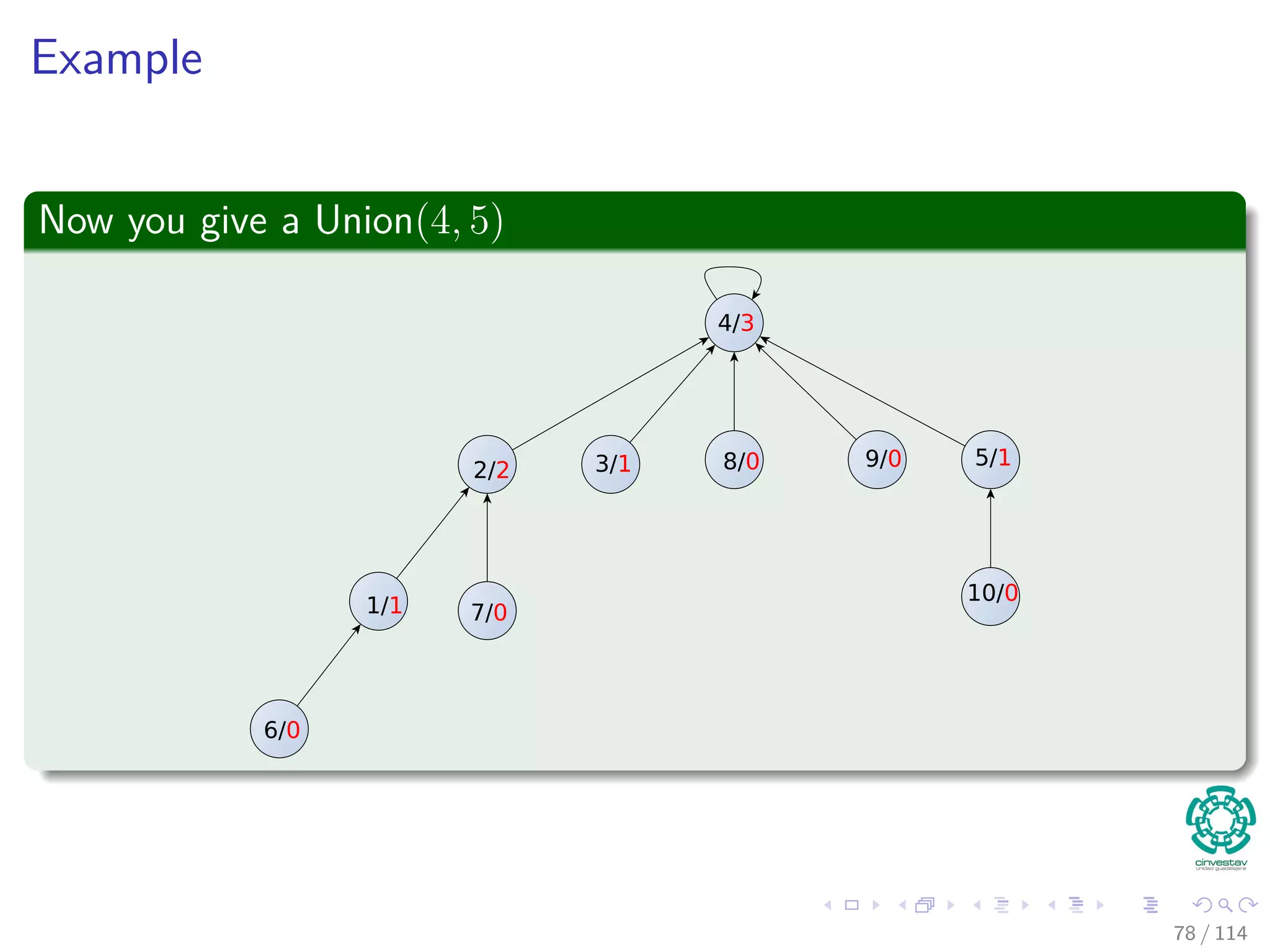 Example
Now you give a Union(4, 5)
2/2
1/1
6/0
7/0
4/3
9/03/1 8/0 5/1
10/0
78 / 114
 