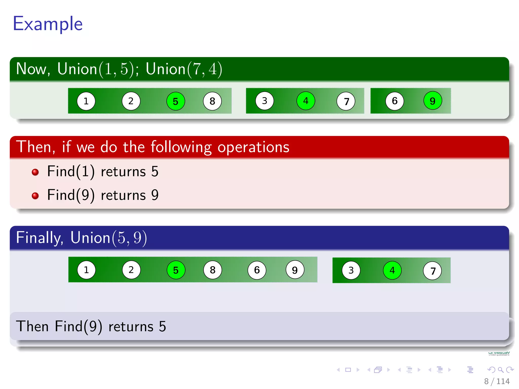 Example
Now, Union(1, 5); Union(7, 4)
21 2 3 45 678 9
Then, if we do the following operations
Find(1) returns 5
Find(9) returns 9
Finally, Union(5, 9)
21 2 3 45 6 78 9
Then Find(9) returns 5
8 / 114
 