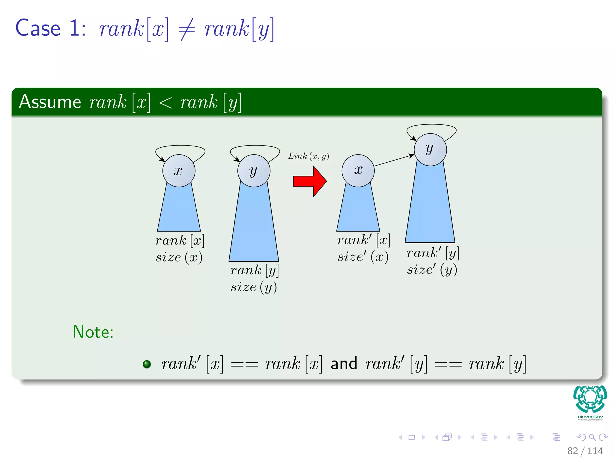 Case 1: rank[x] = rank[y]
Assume rank [x] < rank [y]
Note:
rank [x] == rank [x] and rank [y] == rank [y]
82 / 114
 