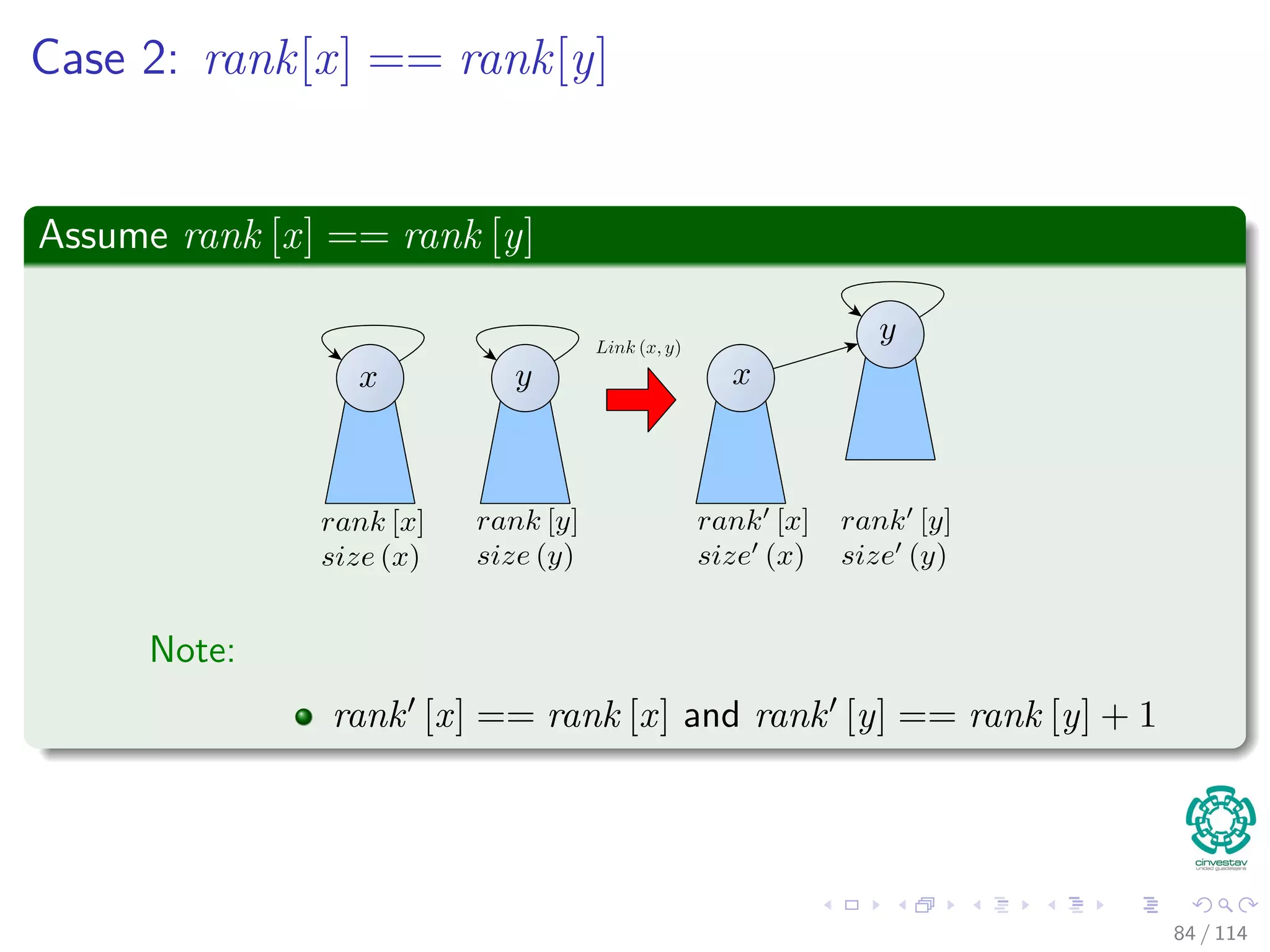 Case 2: rank[x] == rank[y]
Assume rank [x] == rank [y]
Note:
rank [x] == rank [x] and rank [y] == rank [y] + 1
84 / 114
 