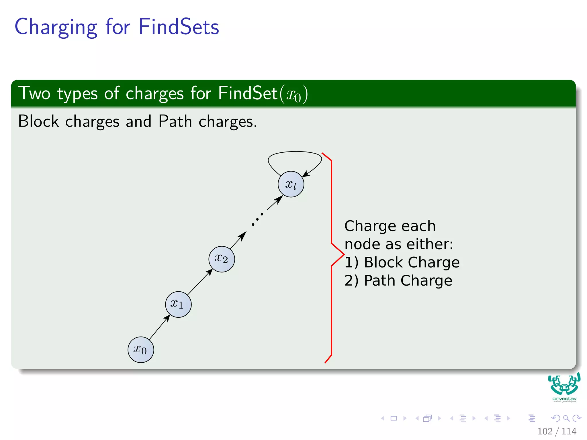 Charging for FindSets
Two types of charges for FindSet(x0)
Block charges and Path charges.
Charge each
node as either:
1) Block Charge
2) Path Charge
102 / 114
 