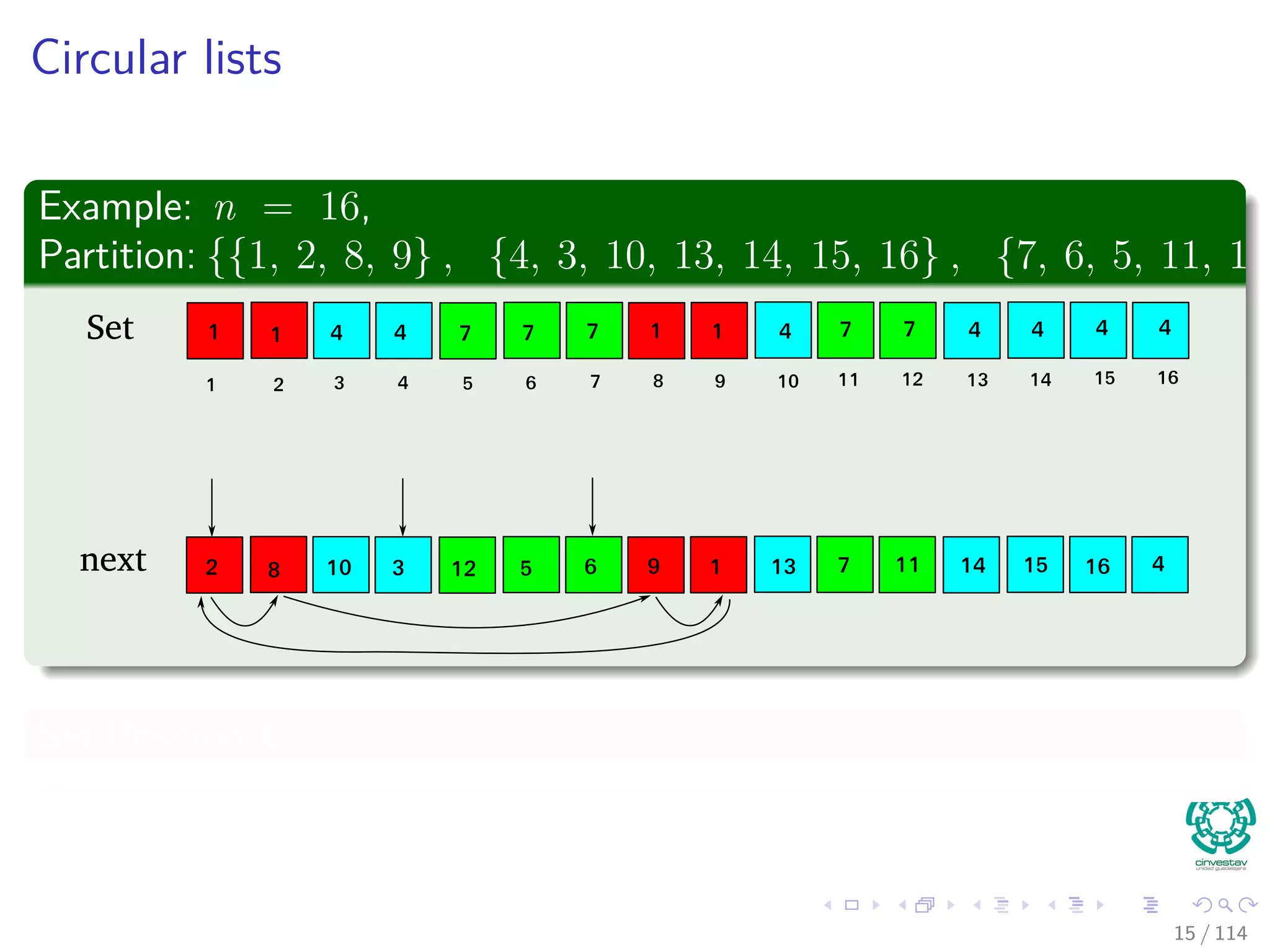 Circular lists
Example: n = 16,
Partition: {{1, 2, 8, 9} , {4, 3, 10, 13, 14, 15, 16} , {7, 6, 5, 11, 12}
Set
next
1 2 3 4 5 6 7 8 9 10 11 12 13 14 15 16
1 1 4 4 7 7 7 1 1 4 7 7 4 4 4 4
2 8 10 3 12 5 6 9 1 13 7 11 14 15 16 4
Set Position 1
15 / 114
 