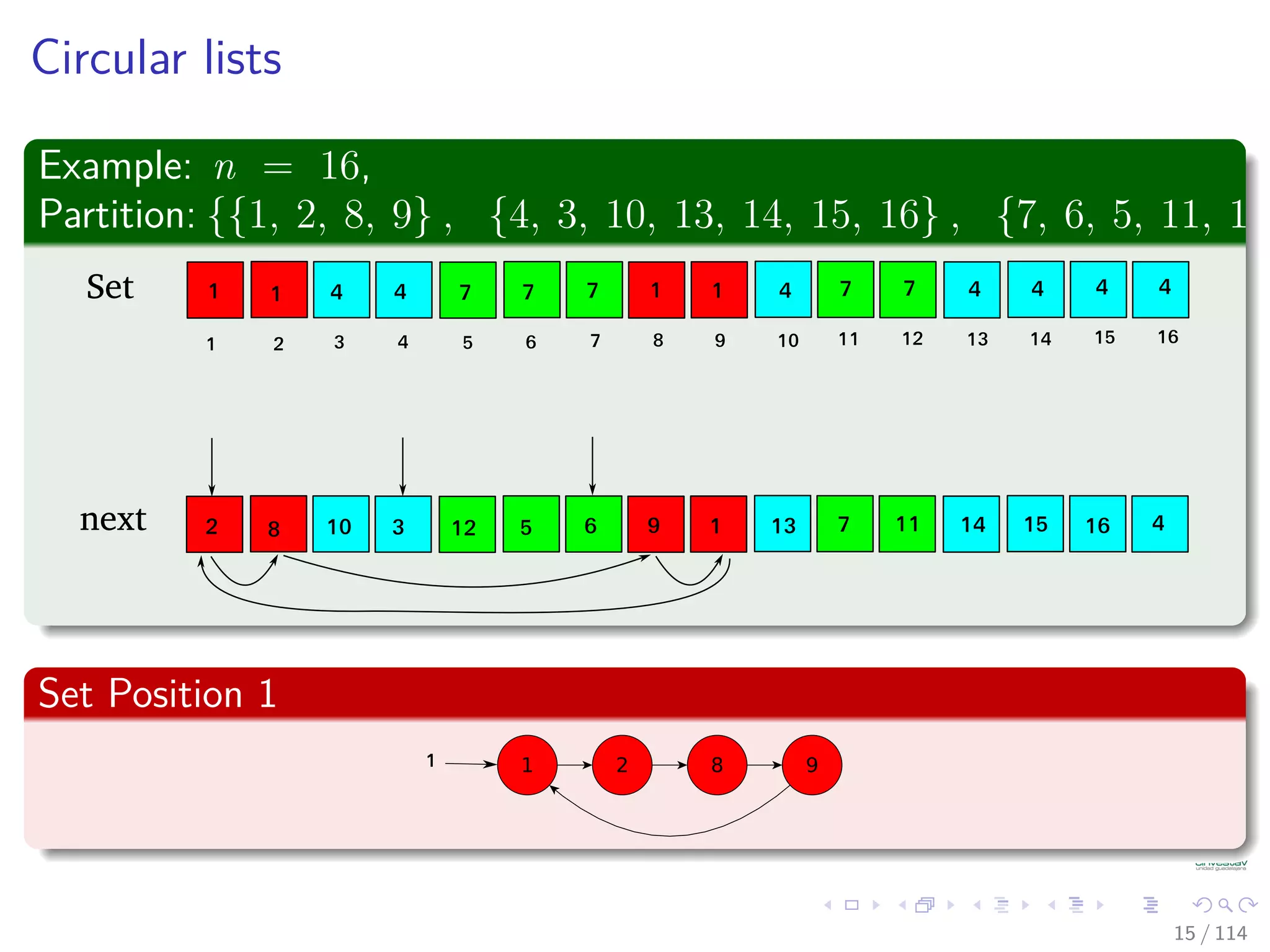Circular lists
Example: n = 16,
Partition: {{1, 2, 8, 9} , {4, 3, 10, 13, 14, 15, 16} , {7, 6, 5, 11, 12}
Set
next
1 2 3 4 5 6 7 8 9 10 11 12 13 14 15 16
1 1 4 4 7 7 7 1 1 4 7 7 4 4 4 4
2 8 10 3 12 5 6 9 1 13 7 11 14 15 16 4
Set Position 1
1 2 8 91
15 / 114
 