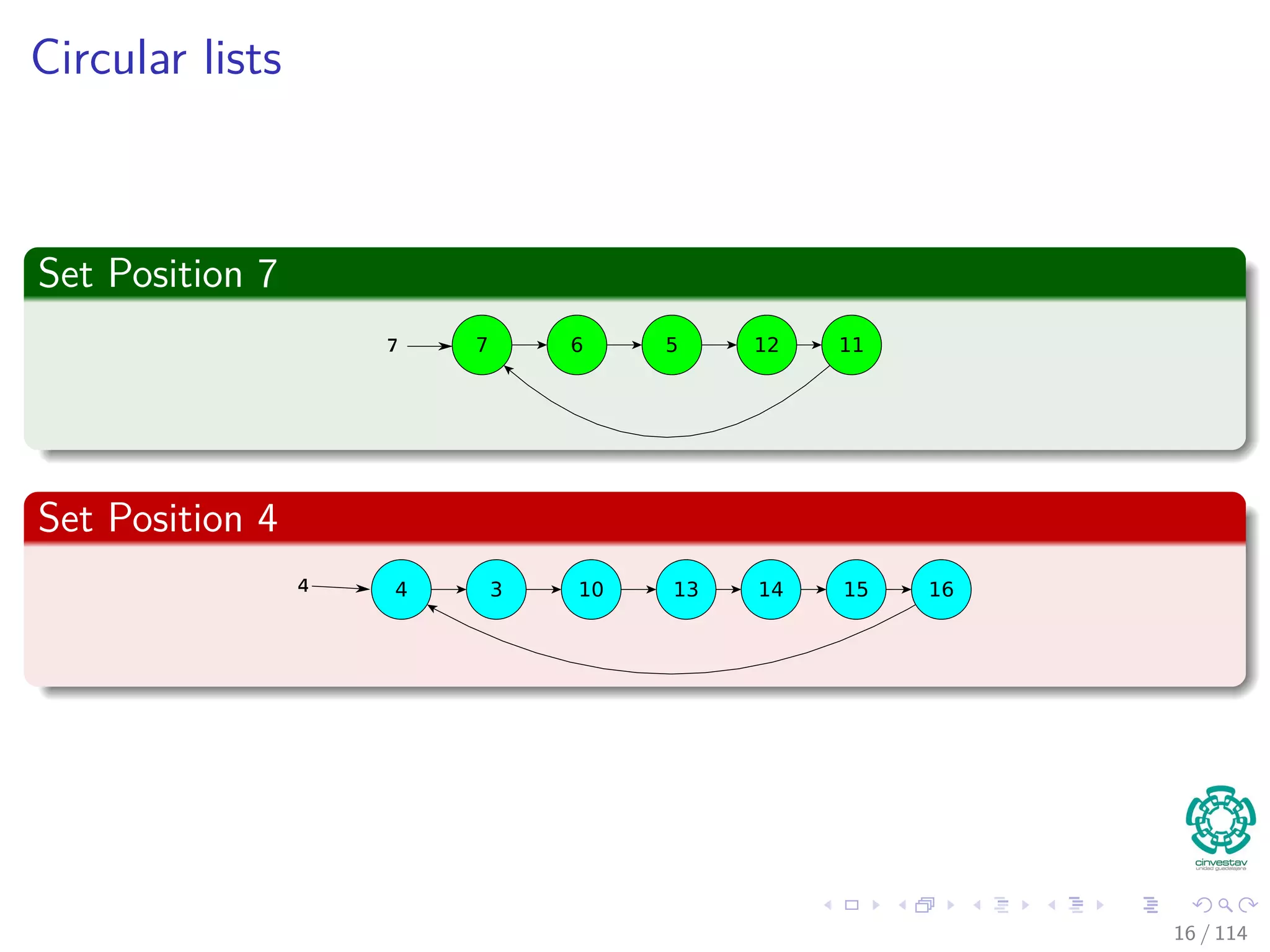 Circular lists
Set Position 7
7 6 5 12 117
Set Position 4
4 3 10 13 14 15 164
16 / 114
 