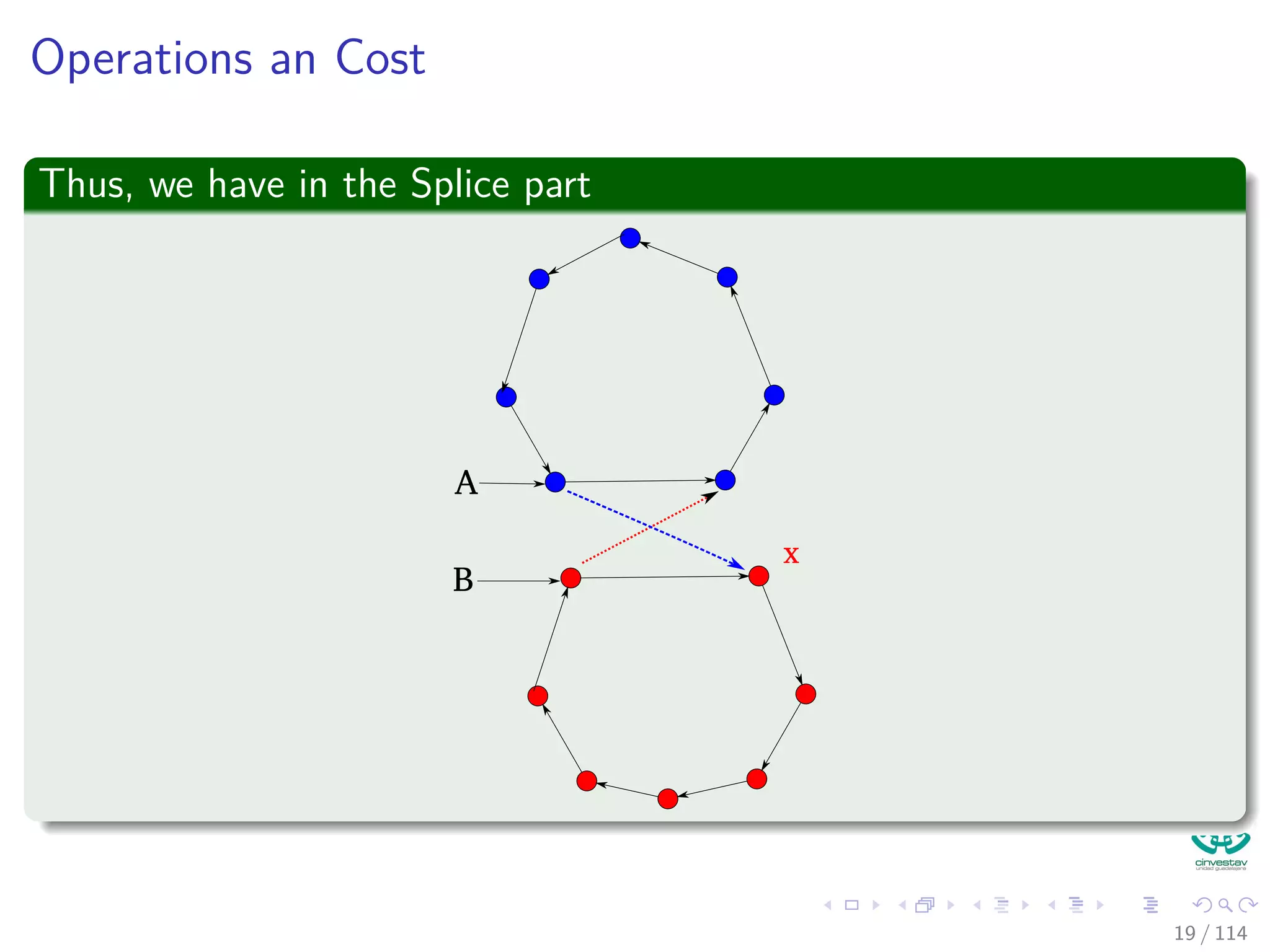 Operations an Cost
Thus, we have in the Splice part
A
B
x
19 / 114
 
