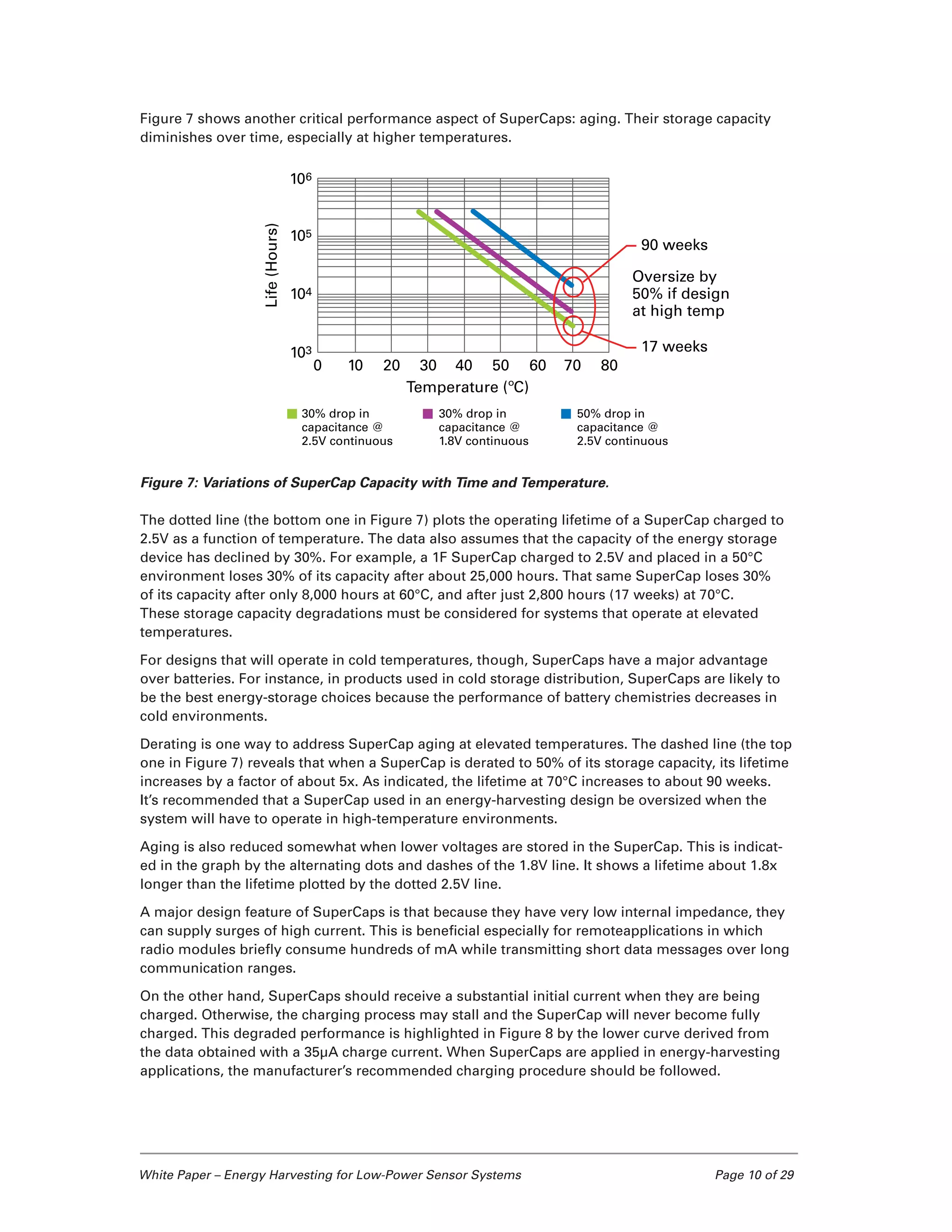 White Paper – Energy Harvesting for Low-Power Sensor Systems	 Page 10 of 29
Figure 7 shows another critical performance aspect of SuperCaps: aging. Their storage capacity
diminishes over time, especially at higher temperatures.
Figure 7: Variations of SuperCap Capacity with Time and Temperature.
The dotted line (the bottom one in Figure 7) plots the operating lifetime of a SuperCap charged to
2.5V as a function of temperature. The data also assumes that the capacity of the energy storage
device has declined by 30%. For example, a 1F SuperCap charged to 2.5V and placed in a 50°C
environment loses 30% of its capacity after about 25,000 hours. That same SuperCap loses 30%
of its capacity after only 8,000 hours at 60°C, and after just 2,800 hours (17 weeks) at 70°C.
These storage capacity degradations must be considered for systems that operate at elevated
temperatures.
For designs that will operate in cold temperatures, though, SuperCaps have a major advantage
over batteries. For instance, in products used in cold storage distribution, SuperCaps are likely to
be the best energy-storage choices because the performance of battery chemistries decreases in
cold environments.
Derating is one way to address SuperCap aging at elevated temperatures. The dashed line (the top
one in Figure 7) reveals that when a SuperCap is derated to 50% of its storage capacity, its lifetime
increases by a factor of about 5x. As indicated, the lifetime at 70°C increases to about 90 weeks.
It’s recommended that a SuperCap used in an energy-harvesting design be oversized when the
system will have to operate in high-temperature environments.
Aging is also reduced somewhat when lower voltages are stored in the SuperCap. This is indicat-
ed in the graph by the alternating dots and dashes of the 1.8V line. It shows a lifetime about 1.8x
longer than the lifetime plotted by the dotted 2.5V line.
A major design feature of SuperCaps is that because they have very low internal impedance, they
can supply surges of high current. This is beneficial especially for remoteapplications in which
radio modules briefly consume hundreds of mA while transmitting short data messages over long
communication ranges.
On the other hand, SuperCaps should receive a substantial initial current when they are being
charged. Otherwise, the charging process may stall and the SuperCap will never become fully
charged. This degraded performance is highlighted in Figure 8 by the lower curve derived from
the data obtained with a 35µA charge current. When SuperCaps are applied in energy-harvesting
applications, the manufacturer’s recommended charging procedure should be followed.
0 20 40 60 80
106
105
104
103
Temperature (ºC)
Life(Hours)
70503010
90 weeks
17 weeks
30% drop in
capacitance @
2.5V continuous
30% drop in
capacitance @
1.8V continuous
50% drop in
capacitance @
2.5V continuous
Oversize by
50% if design
at high temp
 