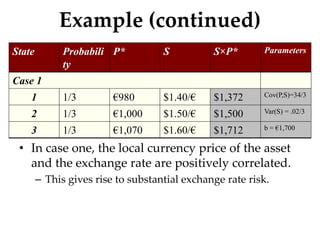 Example (continued)
• In case one, the local currency price of the asset
and the exchange rate are positively correlated.
– This gives rise to substantial exchange rate risk.
State Probabili
ty
P* S S×P* Parameters
Case 1
1 1/3 €980 $1.40/€ $1,372 Cov(P,S)=34/3
2 1/3 €1,000 $1.50/€ $1,500 Var(S) = .02/3
3 1/3 €1,070 $1.60/€ $1,712 b = €1,700
 