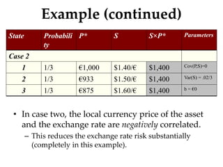 Example (continued)
• In case two, the local currency price of the asset
and the exchange rate are negatively correlated.
– This reduces the exchange rate risk substantially
(completely in this example).
State Probabili
ty
P* S S×P* Parameters
Case 2
1 1/3 €1,000 $1.40/€ $1,400 Cov(P,S)=0
2 1/3 €933 $1.50/€ $1,400 Var(S) = .02/3
3 1/3 €875 $1.60/€ $1,400 b = €0
 