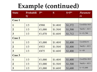Example (continued)
State Probabili
ty
P* S S×P* Paramete
rs
Case 1
1 1/3 €980 $1.40/€ $1,372 Cov(P,S)=34/3
2 1/3 €1,000 $1.50/€ $1,500 Var(S) = .02/3
3 1/3 €1,070 $1.60/€ $1,712 b = €1,700
Case 2
1 1/3 €1,000 $1.40/€ $1,400 Cov(P,S)=0
2 1/3 €933 $1.50/€ $1,400 Var(S) = .02/3
3 1/3 €875 $1.60/€ $1,400 b = €0
Case 3
1 1/3 €1,000 $1.40/€ $1,400 Cov(P,S)=20/3
2 1/3 €1,000 $1.50/€ $1,500 Var(S) = .02/3
3 1/3 €1,000 $1.60/€ $1,600 b = €1,000
 