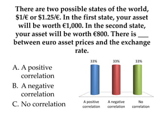 A positive
correlation
A negative
correlation
No
correlation
33% 33% 33%
There are two possible states of the world,
$1/€ or $1.25/€. In the first state, your asset
will be worth €1,000. In the second state,
your asset will be worth €800. There is ___
between euro asset prices and the exchange
rate.
A. A positive
correlation
B. A negative
correlation
C. No correlation
 