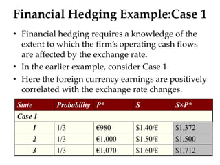 Financial Hedging Example:Case 1
• Financial hedging requires a knowledge of the
extent to which the firm’s operating cash flows
are affected by the exchange rate.
• In the earlier example, consider Case 1.
• Here the foreign currency earnings are positively
correlated with the exchange rate changes.
State Probability P* S S×P*
Case 1
1 1/3 €980 $1.40/€ $1,372
2 1/3 €1,000 $1.50/€ $1,500
3 1/3 €1,070 $1.60/€ $1,712
 