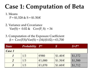 Case 1: Computation of Beta
1. Means
P = $1,528 & S = $1.50/€
2. Variance and Covariance
Var(S) = 0.02 & Cov(Pi S) = 34
3. Computation of the Exposure Coefficient
b = Cov(P,S)/Var(S) = (34)/(0.02) = €1,700
State Probability P* S S×P*
Case 1
1 1/3 €980 $1.40/€ $1,372
2 1/3 €1,000 $1.50/€ $1,500
3 1/3 €1,070 $1.60/€ $1,712
 