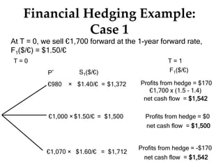 Financial Hedging Example:
Case 1
T = 0 T = 1
€980
€1,000
€1,070
P* S1($/€)
$1.40/€
$1.50/€
$1.60/€
×
×
×
=
=
=
$1,372
$1,500
$1,712
At T = 0, we sell €1,700 forward at the 1-year forward rate,
F1($/€) = $1.50/€
F1($/€)
Profits from hedge = $170
€1,700 x (1.5 – 1.4)
net cash flow = $1,542
Profits from hedge = $0
net cash flow = $1,500
Profits from hedge = -$170
net cash flow = $1,542
 