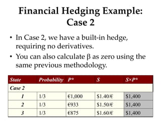 Financial Hedging Example:
Case 2
• In Case 2, we have a built-in hedge,
requiring no derivatives.
• You can also calculate b as zero using the
same previous methodology.
State Probability P* S S×P*
Case 2
1 1/3 €1,000 $1.40/€ $1,400
2 1/3 €933 $1.50/€ $1,400
3 1/3 €875 $1.60/€ $1,400
 
