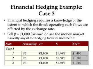 Financial Hedging Example:
Case 3
• Financial hedging requires a knowledge of the
extent to which the firm’s operating cash flows are
affected by the exchange rate.
• Sell b = €1,000 forward or use the money market
Basically any of the hedging tools we used before
State Probability P* S S×P*
Case 3
1 1/3 €1,000 $1.40/€ $1,400
2 1/3 €1,000 $1.50/€ $1,500
3 1/3 €1,000 $1.60/€ $1,600
 